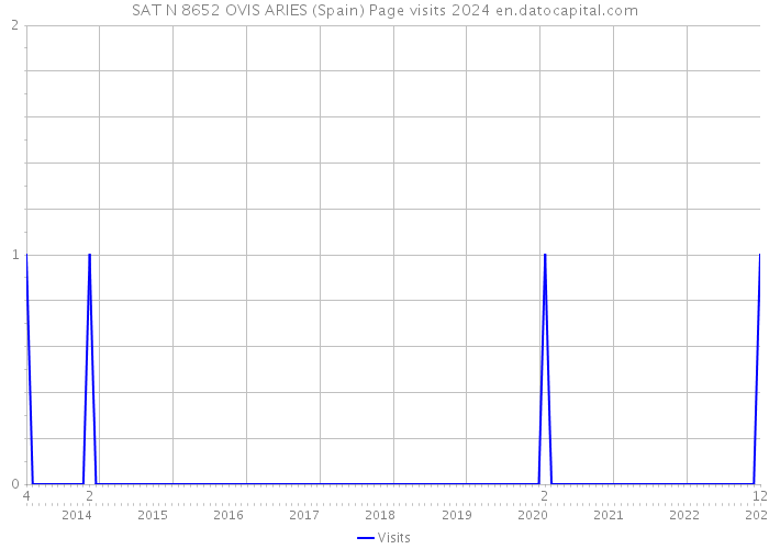 SAT N 8652 OVIS ARIES (Spain) Page visits 2024 