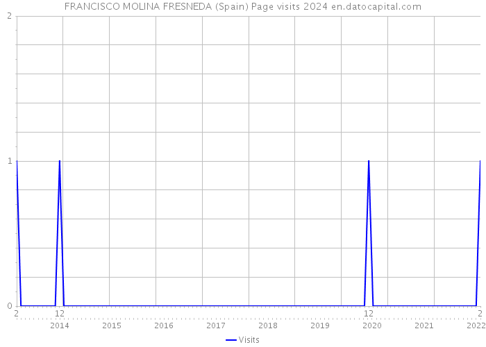 FRANCISCO MOLINA FRESNEDA (Spain) Page visits 2024 