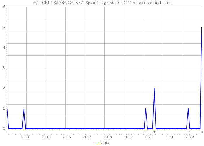 ANTONIO BARBA GALVEZ (Spain) Page visits 2024 