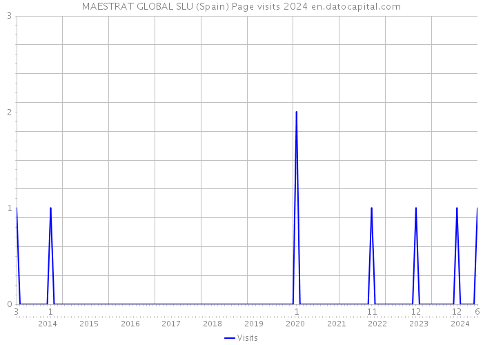 MAESTRAT GLOBAL SLU (Spain) Page visits 2024 