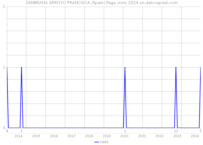 ZAMBRANA ARROYO FRANCISCA (Spain) Page visits 2024 
