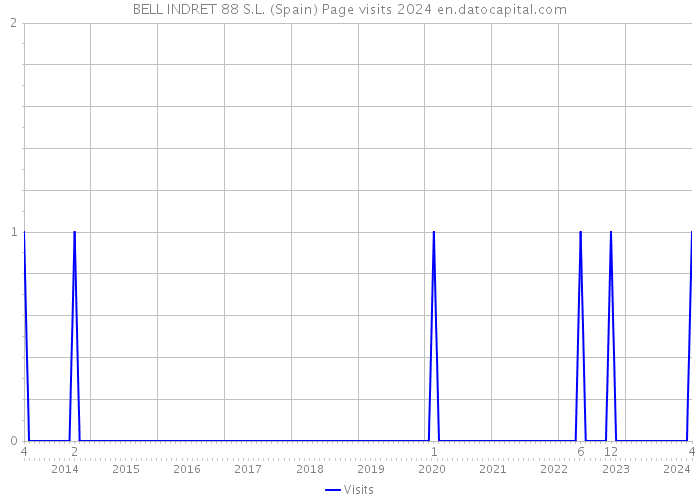 BELL INDRET 88 S.L. (Spain) Page visits 2024 
