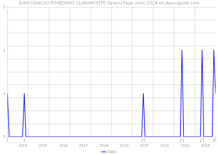 JUAN IGNACIO POVEDANO CLARAMONTE (Spain) Page visits 2024 