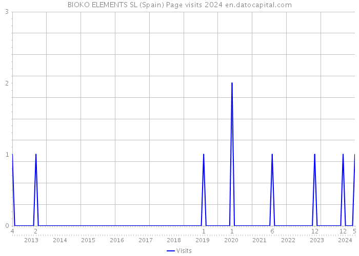 BIOKO ELEMENTS SL (Spain) Page visits 2024 