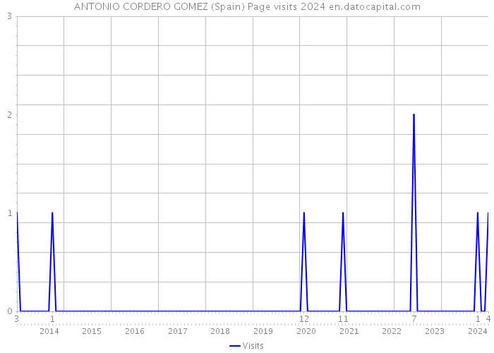 ANTONIO CORDERO GOMEZ (Spain) Page visits 2024 