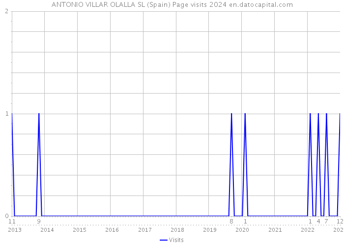ANTONIO VILLAR OLALLA SL (Spain) Page visits 2024 