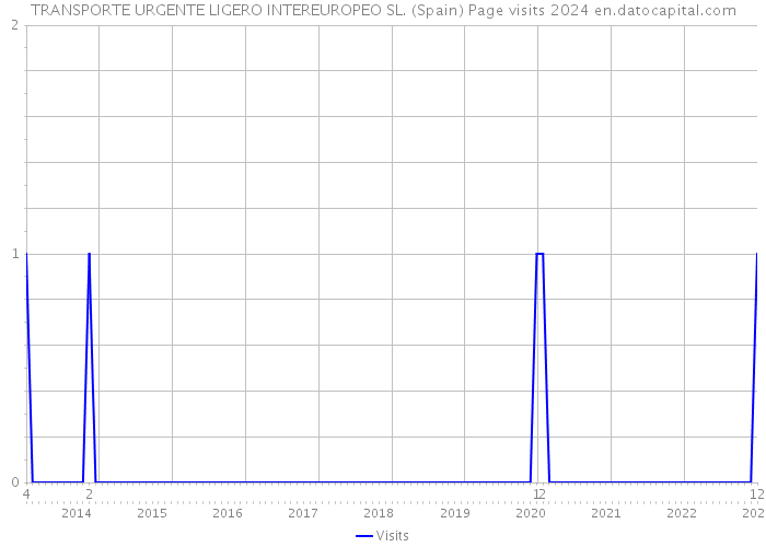 TRANSPORTE URGENTE LIGERO INTEREUROPEO SL. (Spain) Page visits 2024 