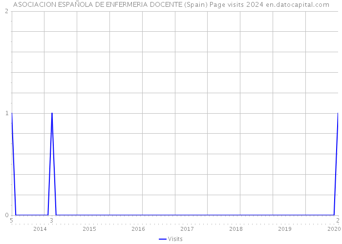 ASOCIACION ESPAÑOLA DE ENFERMERIA DOCENTE (Spain) Page visits 2024 