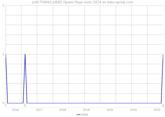 LUIS TOMAS JUDEZ (Spain) Page visits 2024 