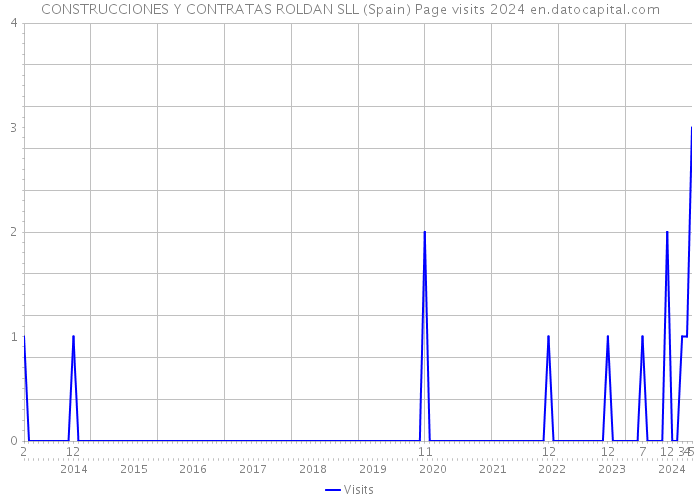 CONSTRUCCIONES Y CONTRATAS ROLDAN SLL (Spain) Page visits 2024 