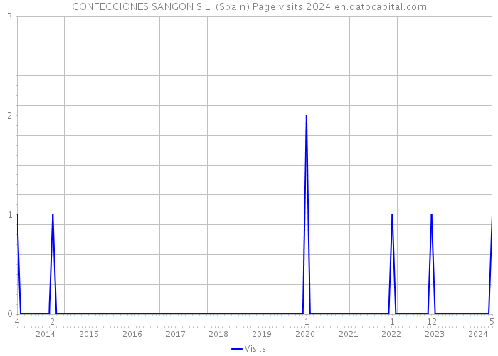 CONFECCIONES SANGON S.L. (Spain) Page visits 2024 