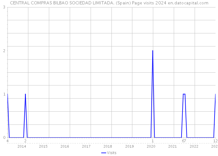 CENTRAL COMPRAS BILBAO SOCIEDAD LIMITADA. (Spain) Page visits 2024 