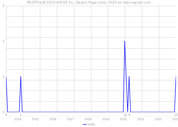 MUSTIQUE ASOCIADOS S.L. (Spain) Page visits 2024 