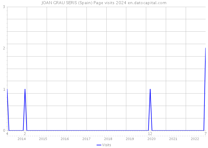 JOAN GRAU SERIS (Spain) Page visits 2024 