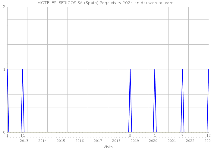 MOTELES IBERICOS SA (Spain) Page visits 2024 