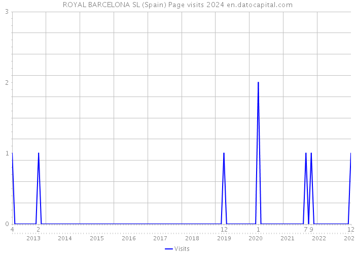 ROYAL BARCELONA SL (Spain) Page visits 2024 