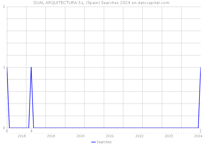 DUAL ARQUITECTURA S.L. (Spain) Searches 2024 