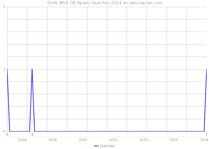 DUAL BIKE CB (Spain) Searches 2024 