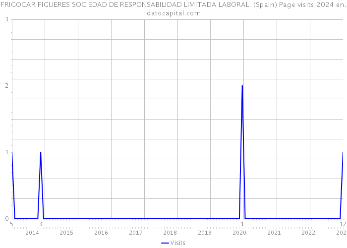 FRIGOCAR FIGUERES SOCIEDAD DE RESPONSABILIDAD LIMITADA LABORAL. (Spain) Page visits 2024 