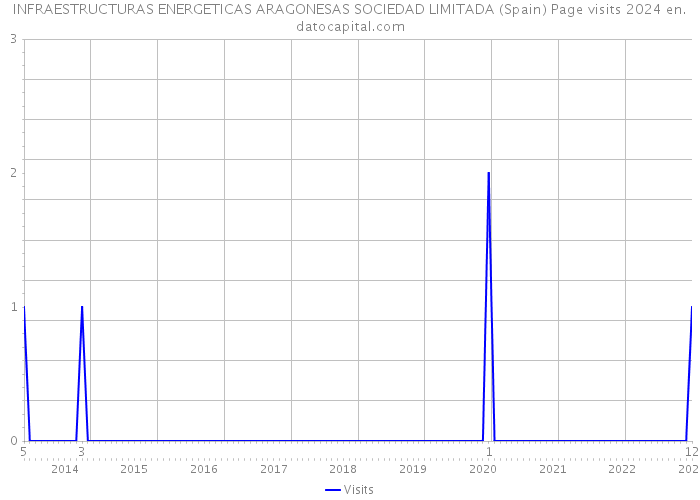 INFRAESTRUCTURAS ENERGETICAS ARAGONESAS SOCIEDAD LIMITADA (Spain) Page visits 2024 