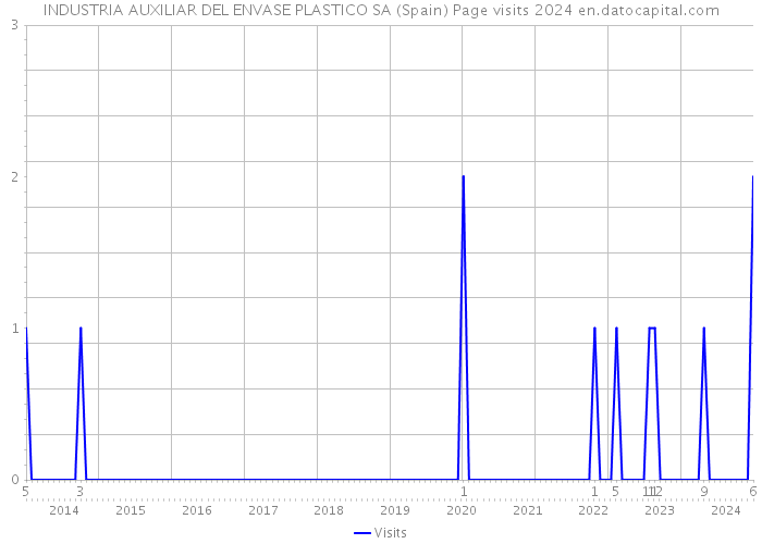 INDUSTRIA AUXILIAR DEL ENVASE PLASTICO SA (Spain) Page visits 2024 