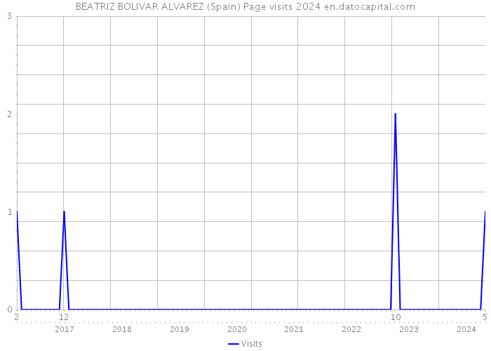 BEATRIZ BOLIVAR ALVAREZ (Spain) Page visits 2024 