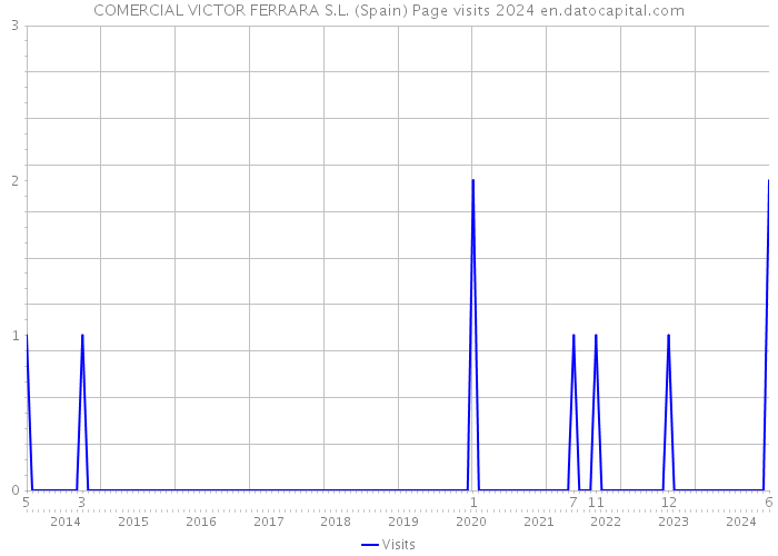 COMERCIAL VICTOR FERRARA S.L. (Spain) Page visits 2024 