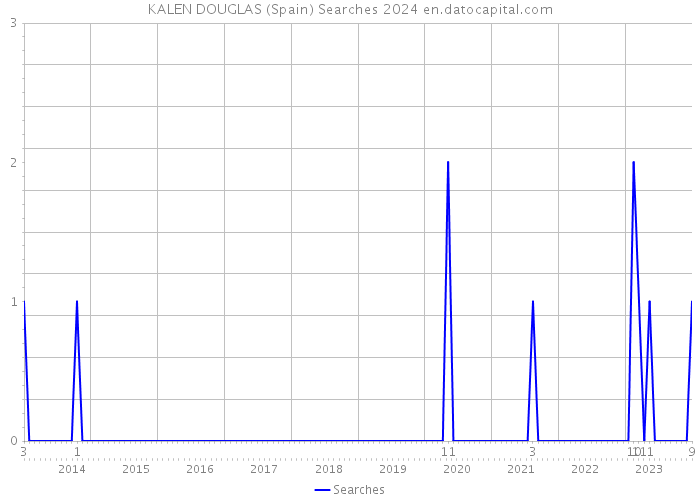 KALEN DOUGLAS (Spain) Searches 2024 