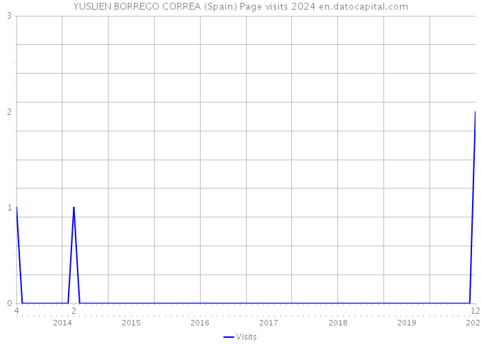 YUSLIEN BORREGO CORREA (Spain) Page visits 2024 
