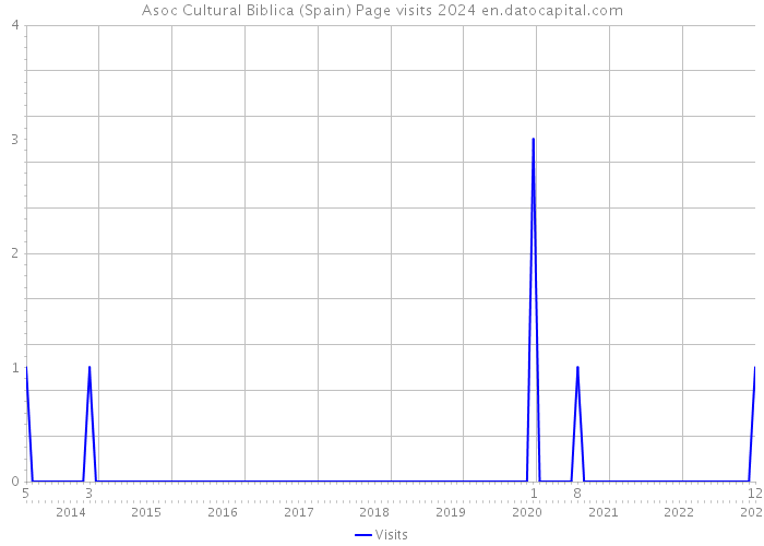 Asoc Cultural Biblica (Spain) Page visits 2024 