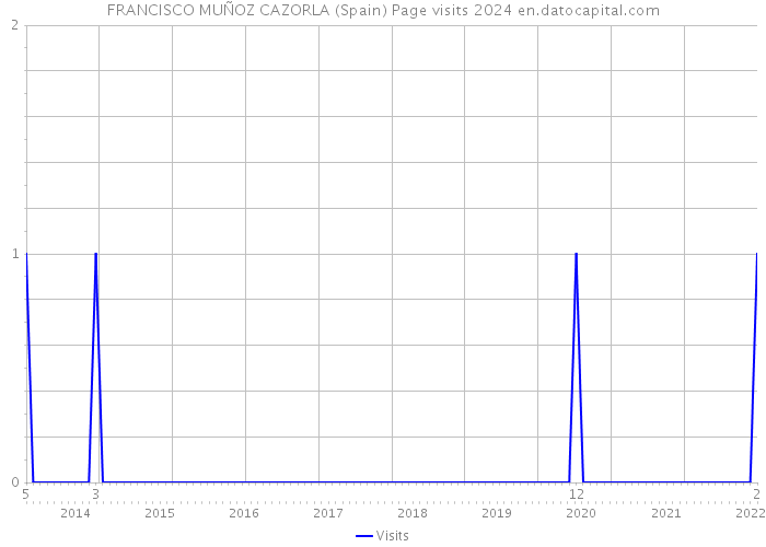FRANCISCO MUÑOZ CAZORLA (Spain) Page visits 2024 