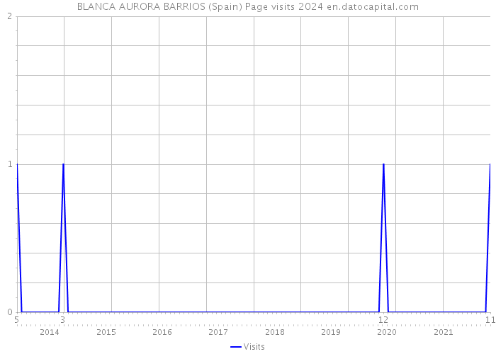 BLANCA AURORA BARRIOS (Spain) Page visits 2024 