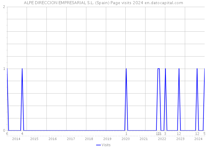 ALPE DIRECCION EMPRESARIAL S.L. (Spain) Page visits 2024 