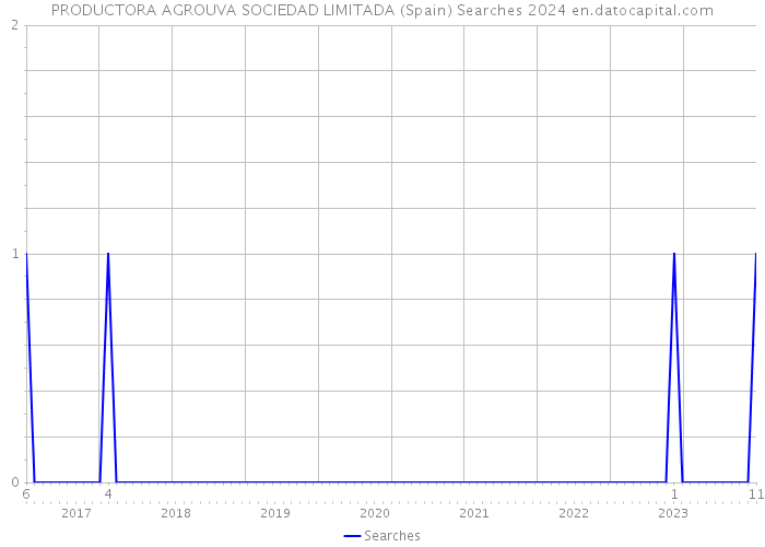 PRODUCTORA AGROUVA SOCIEDAD LIMITADA (Spain) Searches 2024 