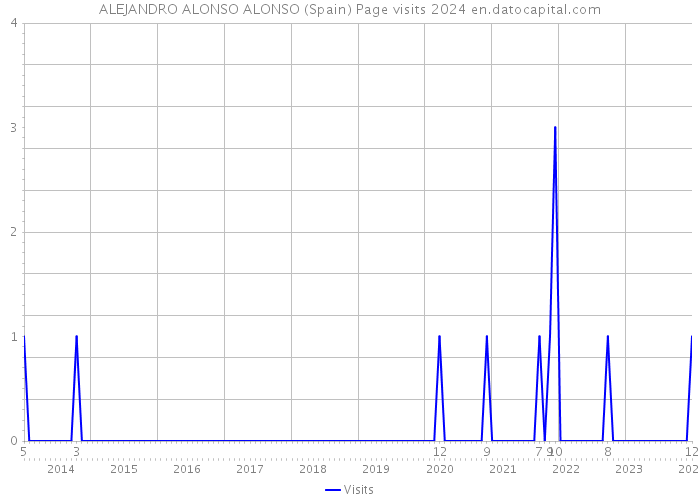 ALEJANDRO ALONSO ALONSO (Spain) Page visits 2024 