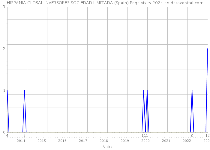 HISPANIA GLOBAL INVERSORES SOCIEDAD LIMITADA (Spain) Page visits 2024 