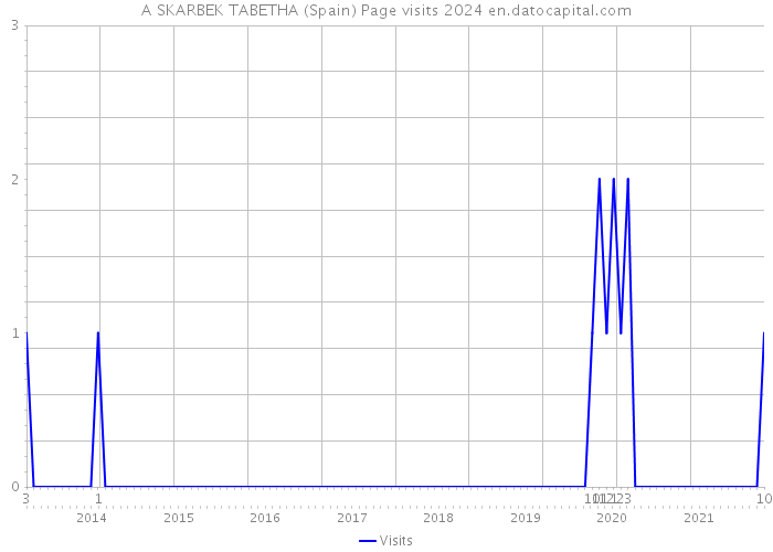 A SKARBEK TABETHA (Spain) Page visits 2024 
