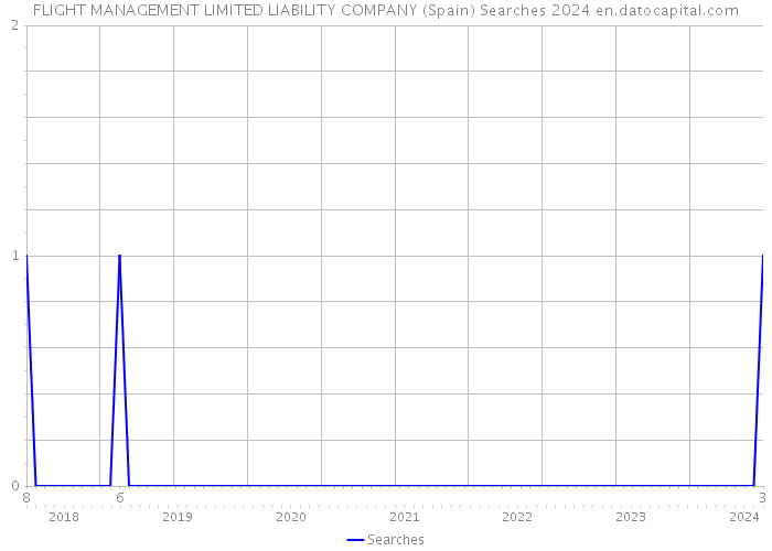 FLIGHT MANAGEMENT LIMITED LIABILITY COMPANY (Spain) Searches 2024 