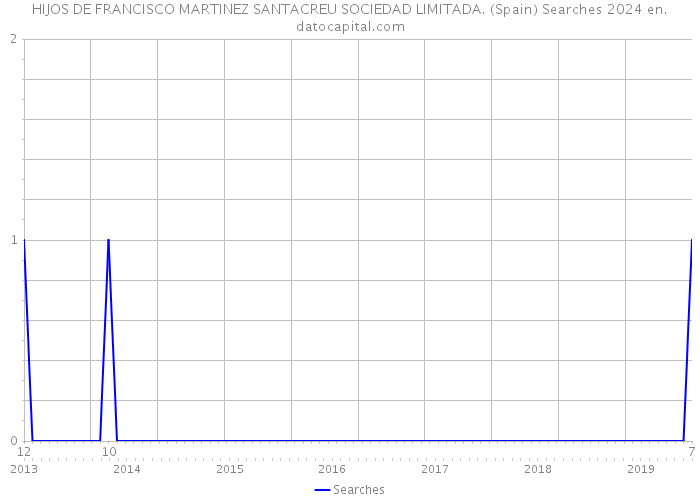 HIJOS DE FRANCISCO MARTINEZ SANTACREU SOCIEDAD LIMITADA. (Spain) Searches 2024 