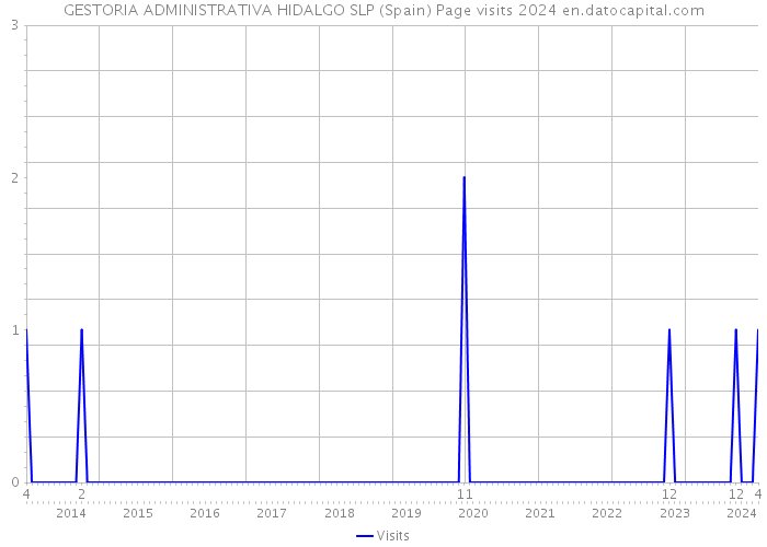 GESTORIA ADMINISTRATIVA HIDALGO SLP (Spain) Page visits 2024 