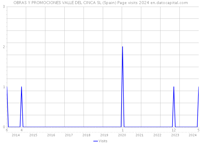 OBRAS Y PROMOCIONES VALLE DEL CINCA SL (Spain) Page visits 2024 