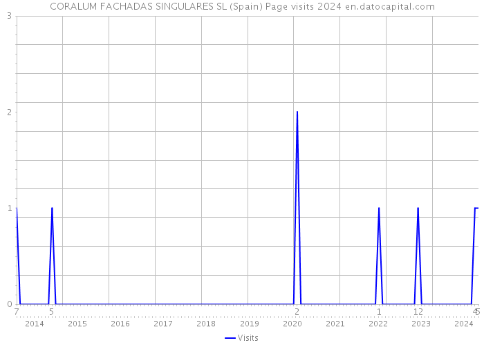 CORALUM FACHADAS SINGULARES SL (Spain) Page visits 2024 