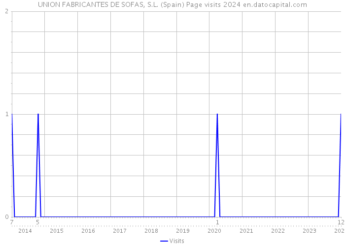 UNION FABRICANTES DE SOFAS, S.L. (Spain) Page visits 2024 