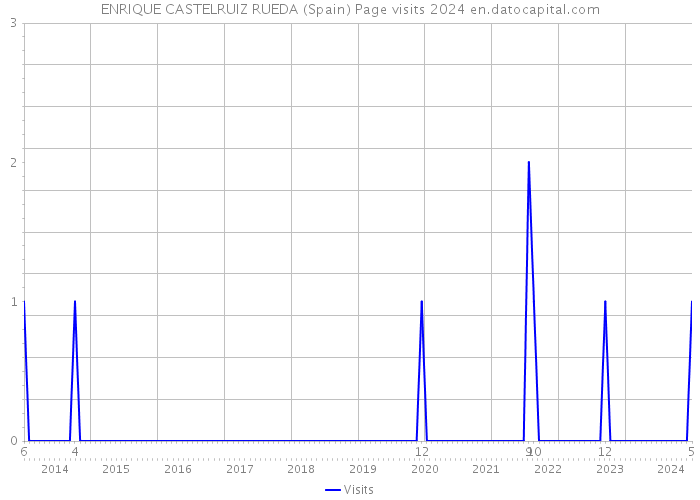 ENRIQUE CASTELRUIZ RUEDA (Spain) Page visits 2024 