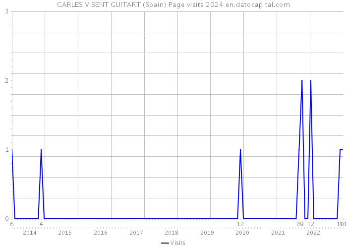 CARLES VISENT GUITART (Spain) Page visits 2024 