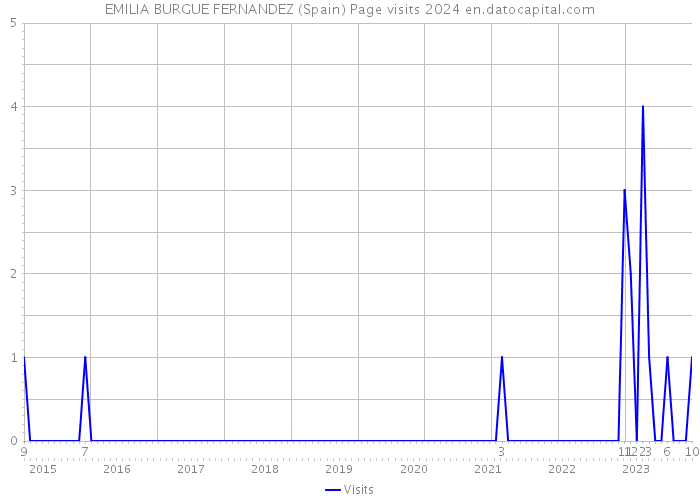 EMILIA BURGUE FERNANDEZ (Spain) Page visits 2024 