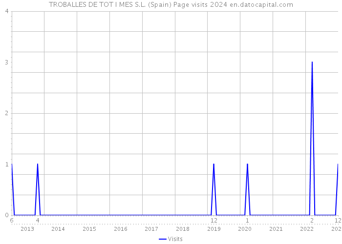 TROBALLES DE TOT I MES S.L. (Spain) Page visits 2024 