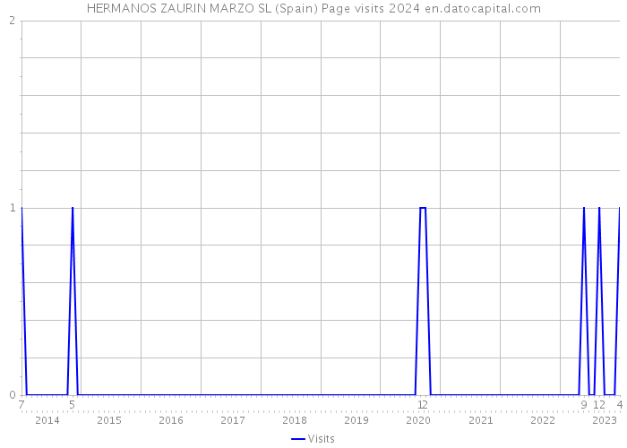 HERMANOS ZAURIN MARZO SL (Spain) Page visits 2024 