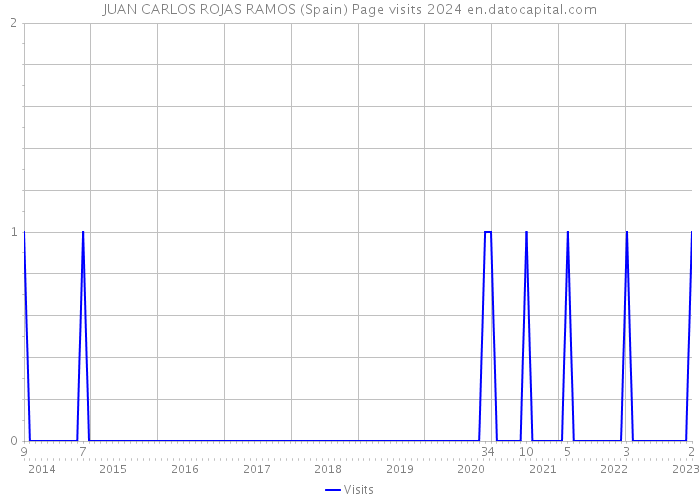 JUAN CARLOS ROJAS RAMOS (Spain) Page visits 2024 