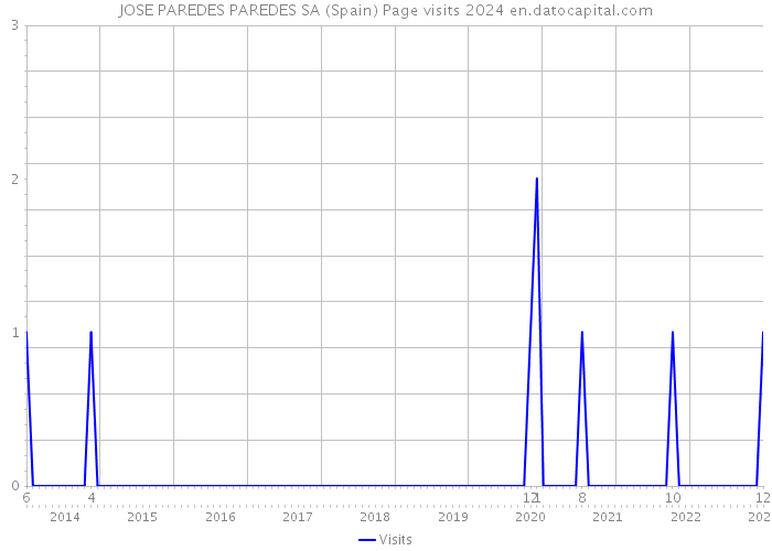 JOSE PAREDES PAREDES SA (Spain) Page visits 2024 